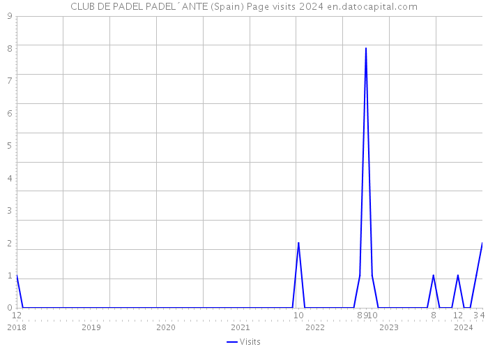 CLUB DE PADEL PADEL´ANTE (Spain) Page visits 2024 