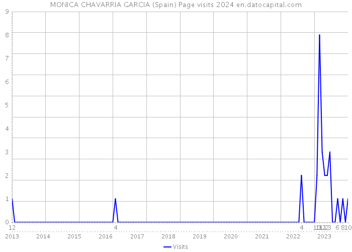 MONICA CHAVARRIA GARCIA (Spain) Page visits 2024 