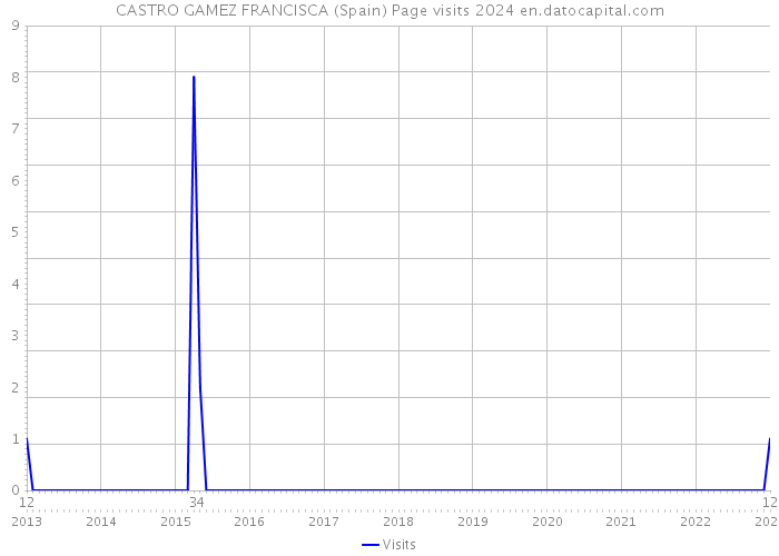 CASTRO GAMEZ FRANCISCA (Spain) Page visits 2024 