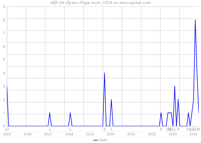 AER SA (Spain) Page visits 2024 