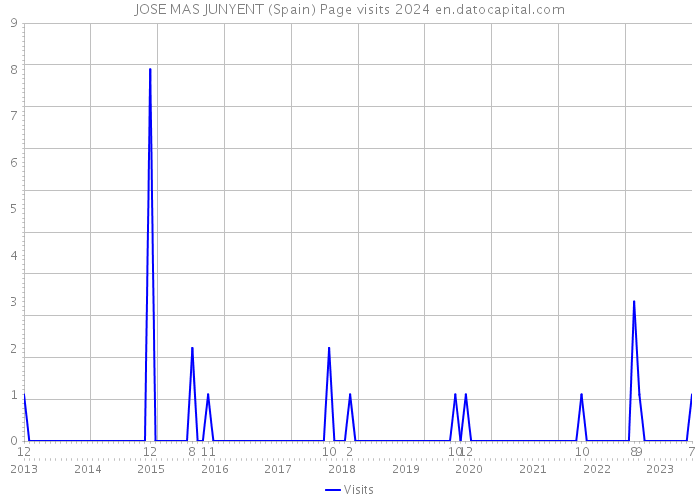 JOSE MAS JUNYENT (Spain) Page visits 2024 