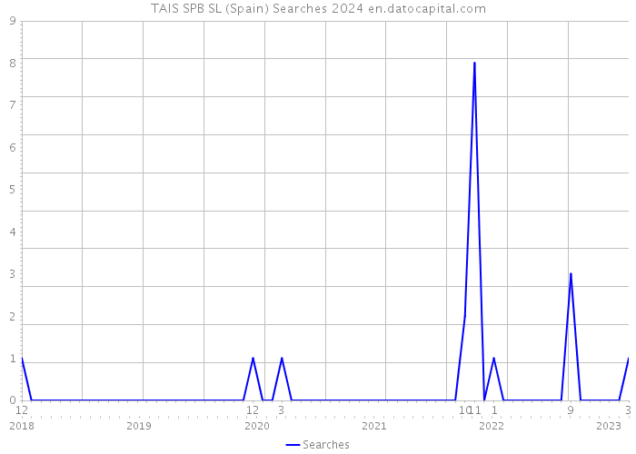 TAIS SPB SL (Spain) Searches 2024 