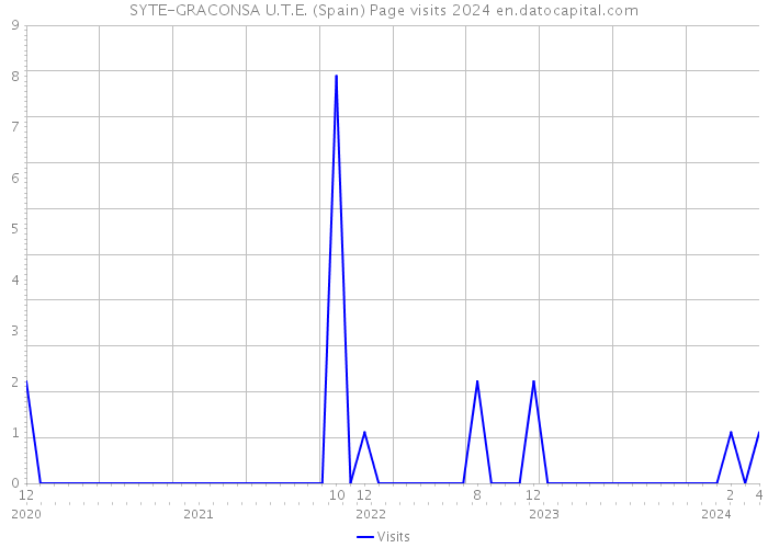 SYTE-GRACONSA U.T.E. (Spain) Page visits 2024 