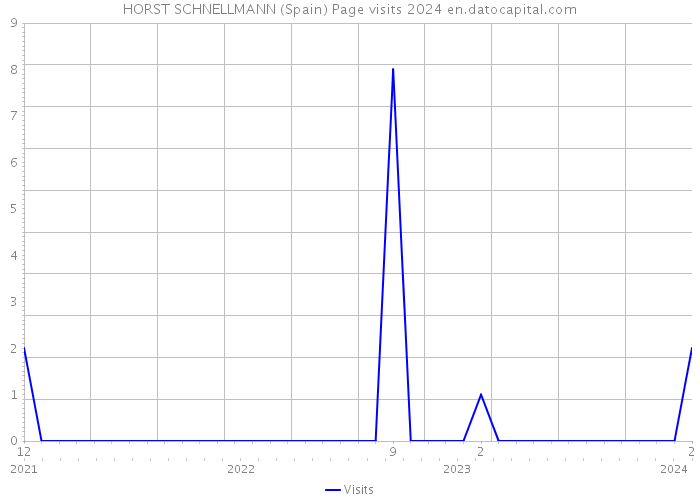 HORST SCHNELLMANN (Spain) Page visits 2024 