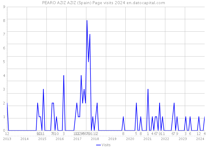 PEARO AZIZ AZIZ (Spain) Page visits 2024 