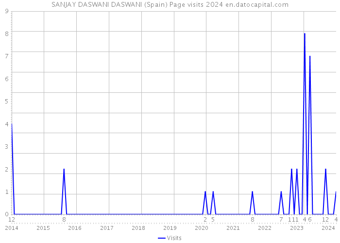 SANJAY DASWANI DASWANI (Spain) Page visits 2024 