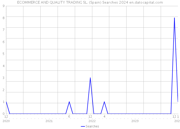 ECOMMERCE AND QUALITY TRADING SL. (Spain) Searches 2024 