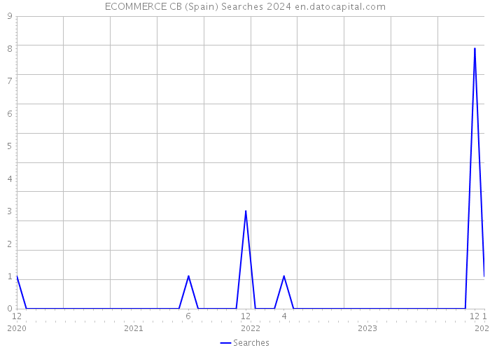 ECOMMERCE CB (Spain) Searches 2024 
