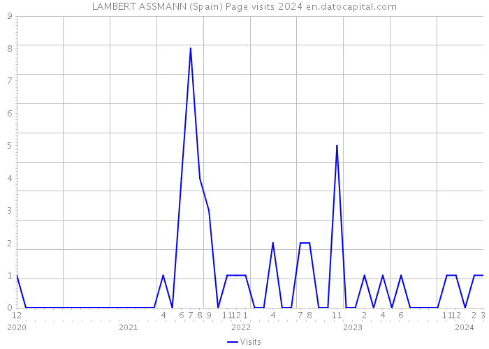 LAMBERT ASSMANN (Spain) Page visits 2024 