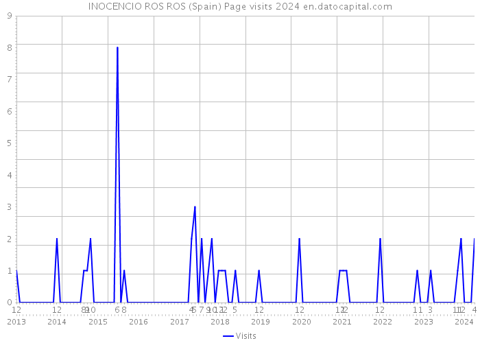 INOCENCIO ROS ROS (Spain) Page visits 2024 