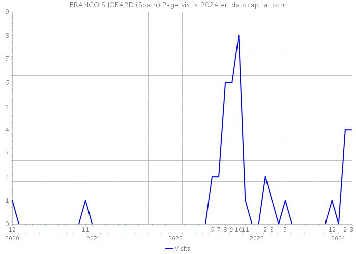 FRANCOIS JOBARD (Spain) Page visits 2024 