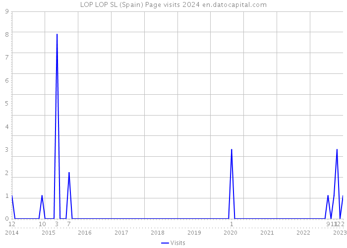 LOP LOP SL (Spain) Page visits 2024 