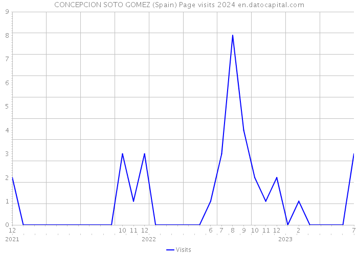 CONCEPCION SOTO GOMEZ (Spain) Page visits 2024 