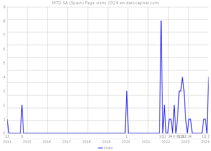 MTD SA (Spain) Page visits 2024 