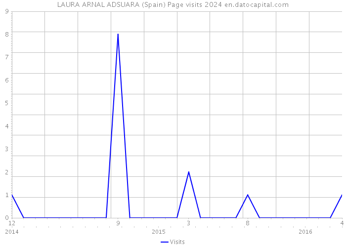 LAURA ARNAL ADSUARA (Spain) Page visits 2024 