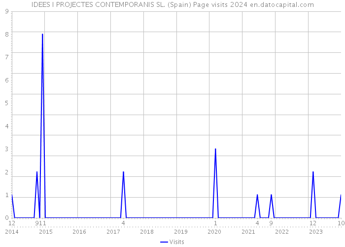 IDEES I PROJECTES CONTEMPORANIS SL. (Spain) Page visits 2024 