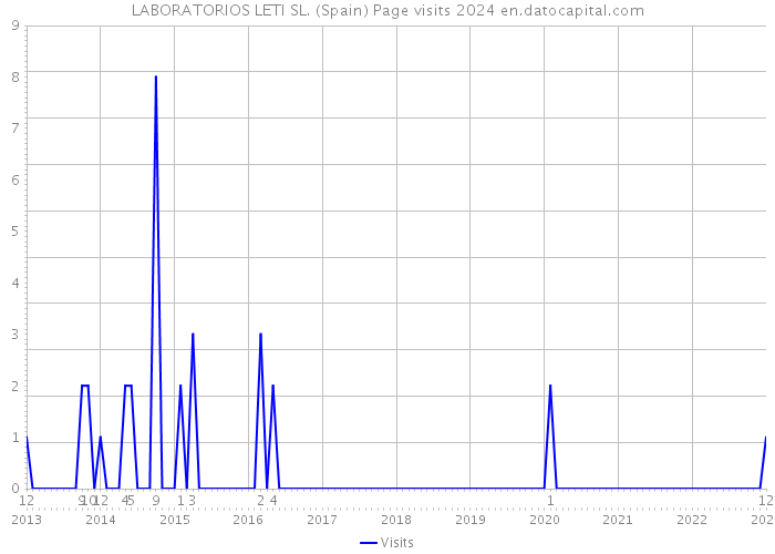 LABORATORIOS LETI SL. (Spain) Page visits 2024 