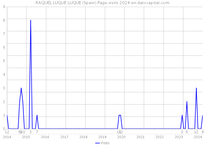 RAQUEL LUQUE LUQUE (Spain) Page visits 2024 