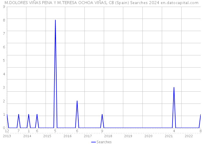 M.DOLORES VIÑAS PENA Y M.TERESA OCHOA VIÑAS, CB (Spain) Searches 2024 