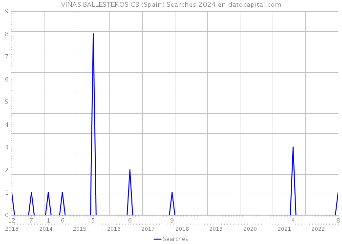 VIÑAS BALLESTEROS CB (Spain) Searches 2024 