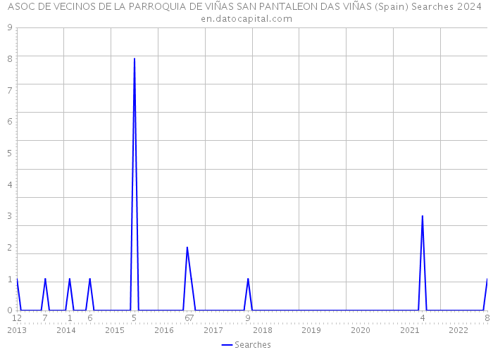 ASOC DE VECINOS DE LA PARROQUIA DE VIÑAS SAN PANTALEON DAS VIÑAS (Spain) Searches 2024 