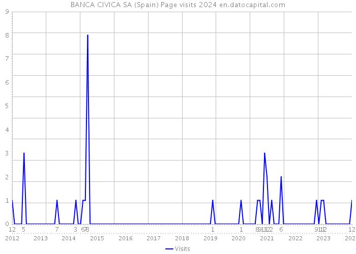 BANCA CIVICA SA (Spain) Page visits 2024 