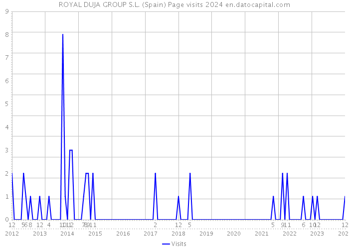 ROYAL DUJA GROUP S.L. (Spain) Page visits 2024 