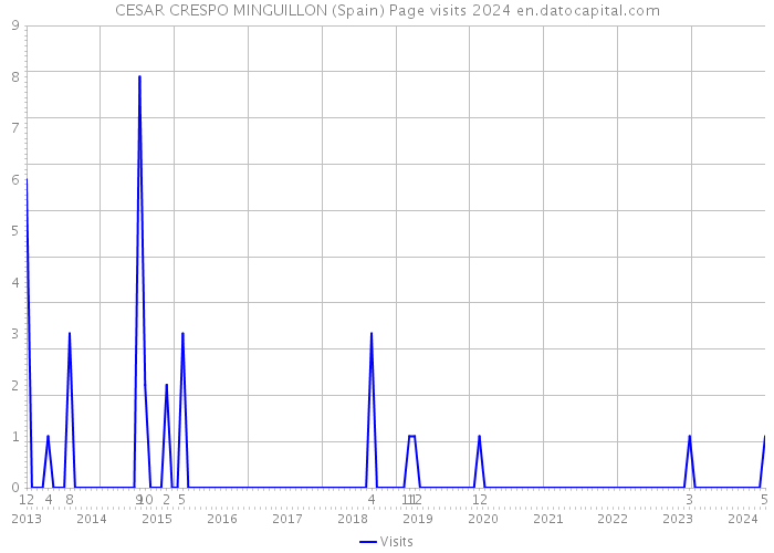 CESAR CRESPO MINGUILLON (Spain) Page visits 2024 