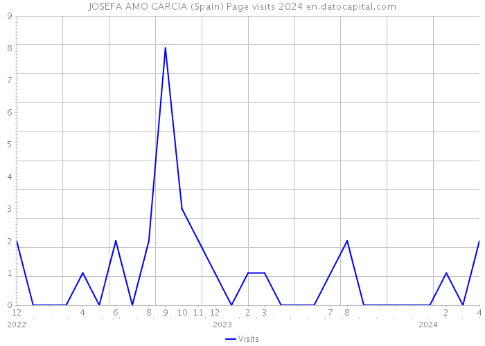 JOSEFA AMO GARCIA (Spain) Page visits 2024 
