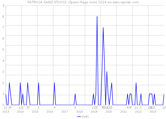 PATRICIA SAINZ STUYCK (Spain) Page visits 2024 