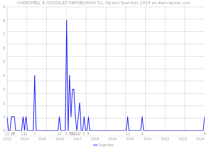 CARBONELL & GONZALEZ INMOBILIARIA S.L. (Spain) Searches 2024 