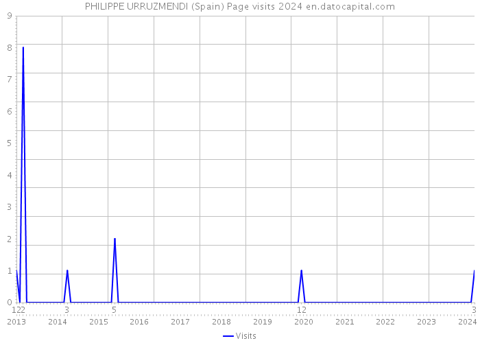 PHILIPPE URRUZMENDI (Spain) Page visits 2024 
