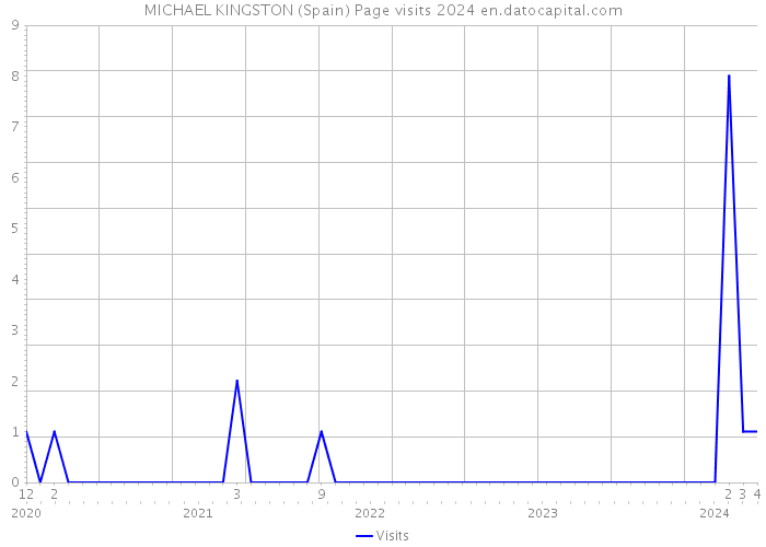 MICHAEL KINGSTON (Spain) Page visits 2024 