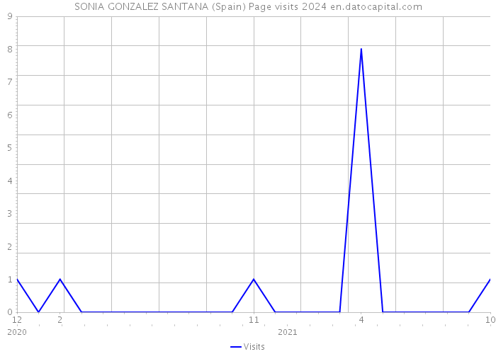 SONIA GONZALEZ SANTANA (Spain) Page visits 2024 