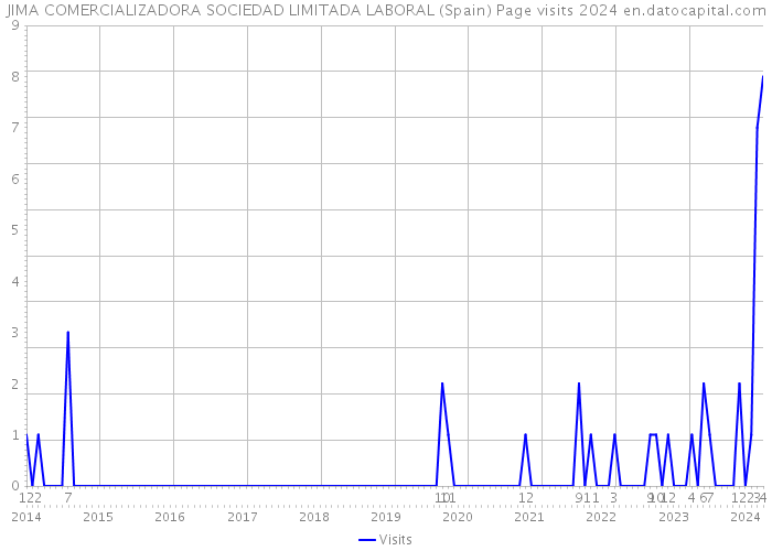 JIMA COMERCIALIZADORA SOCIEDAD LIMITADA LABORAL (Spain) Page visits 2024 