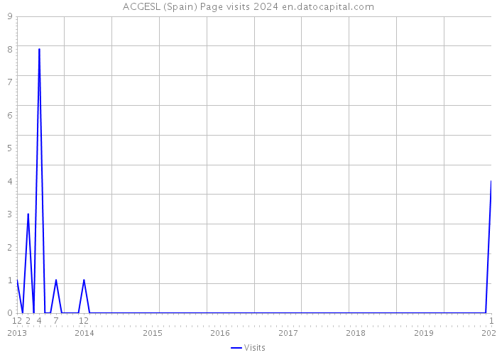 ACGESL (Spain) Page visits 2024 