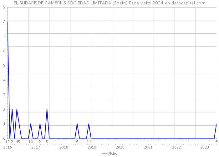EL BUDARE DE CAMBRILS SOCIEDAD LIMITADA (Spain) Page visits 2024 
