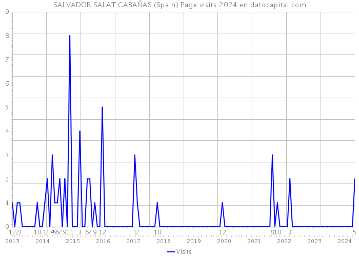 SALVADOR SALAT CABAÑAS (Spain) Page visits 2024 