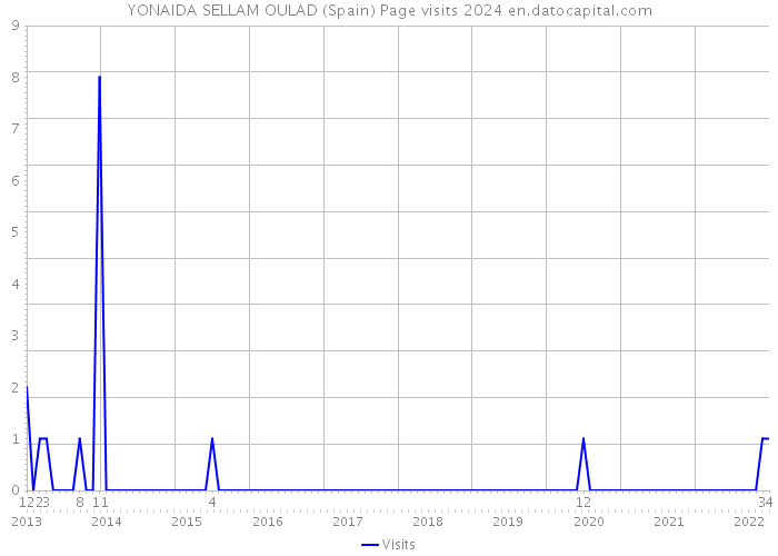 YONAIDA SELLAM OULAD (Spain) Page visits 2024 