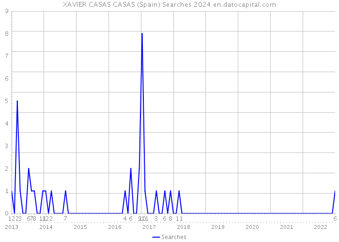 XAVIER CASAS CASAS (Spain) Searches 2024 