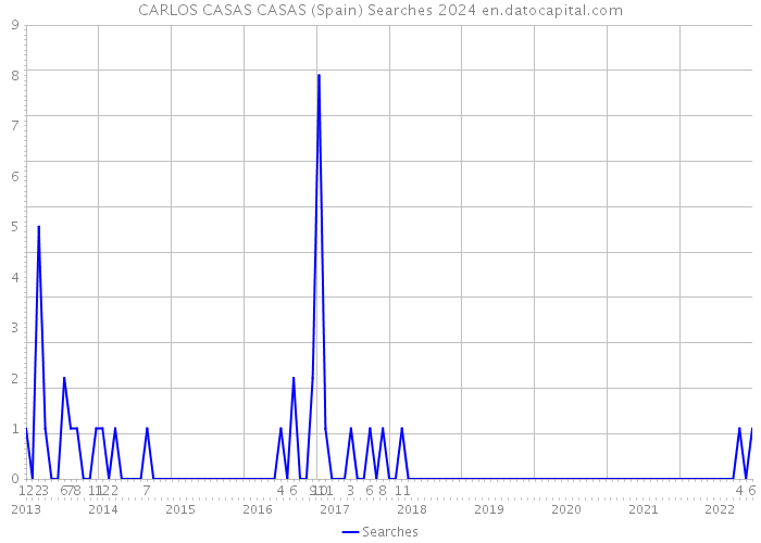 CARLOS CASAS CASAS (Spain) Searches 2024 