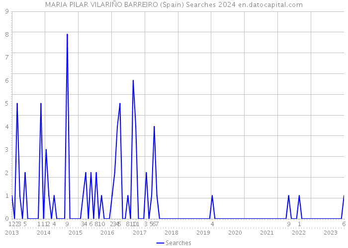 MARIA PILAR VILARIÑO BARREIRO (Spain) Searches 2024 