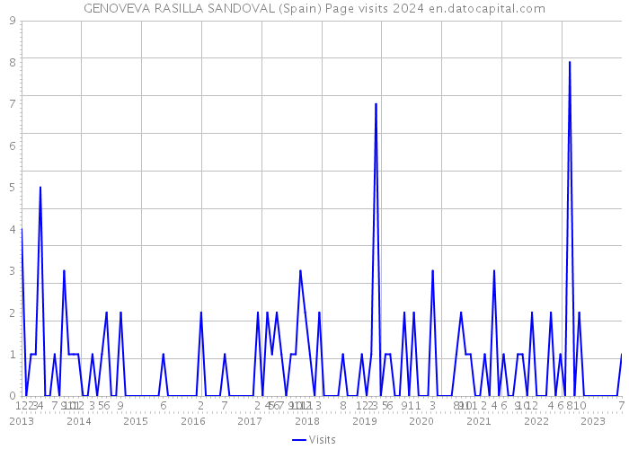 GENOVEVA RASILLA SANDOVAL (Spain) Page visits 2024 
