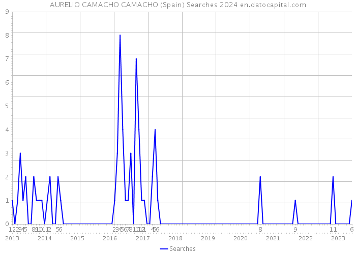 AURELIO CAMACHO CAMACHO (Spain) Searches 2024 