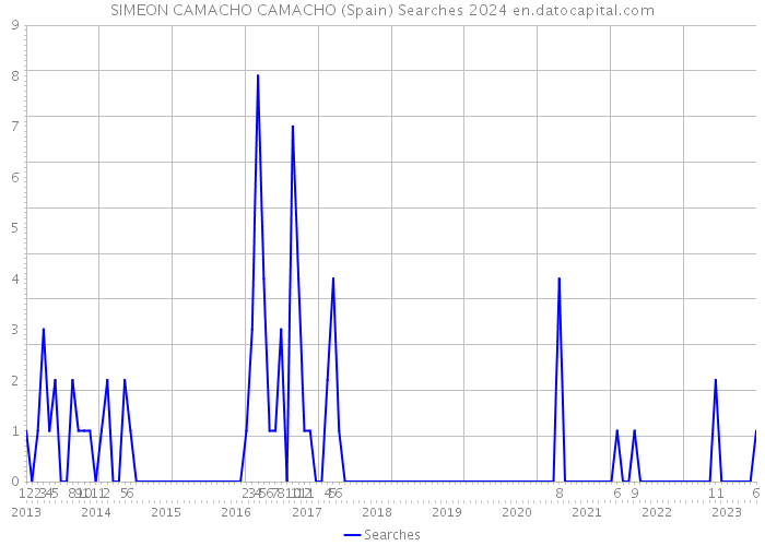 SIMEON CAMACHO CAMACHO (Spain) Searches 2024 