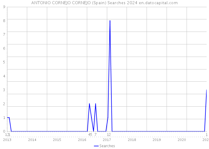ANTONIO CORNEJO CORNEJO (Spain) Searches 2024 