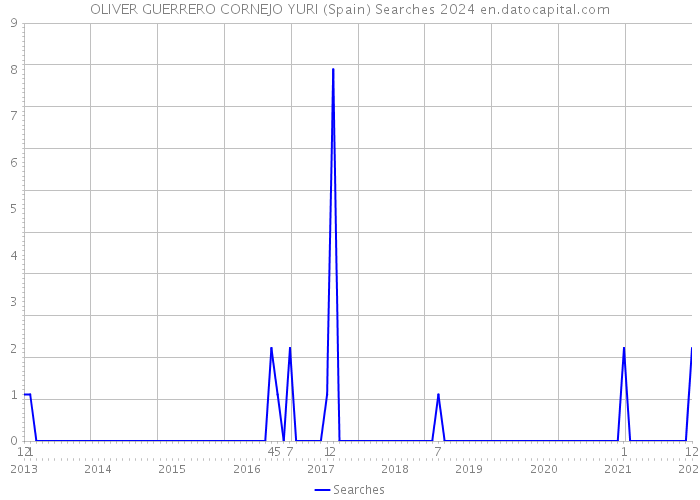 OLIVER GUERRERO CORNEJO YURI (Spain) Searches 2024 