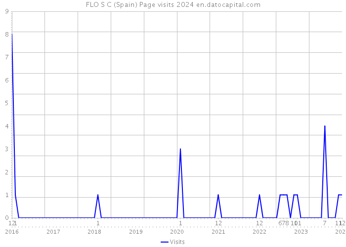 FLO S C (Spain) Page visits 2024 