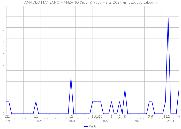 AMADEO MANZANO MANZANO (Spain) Page visits 2024 