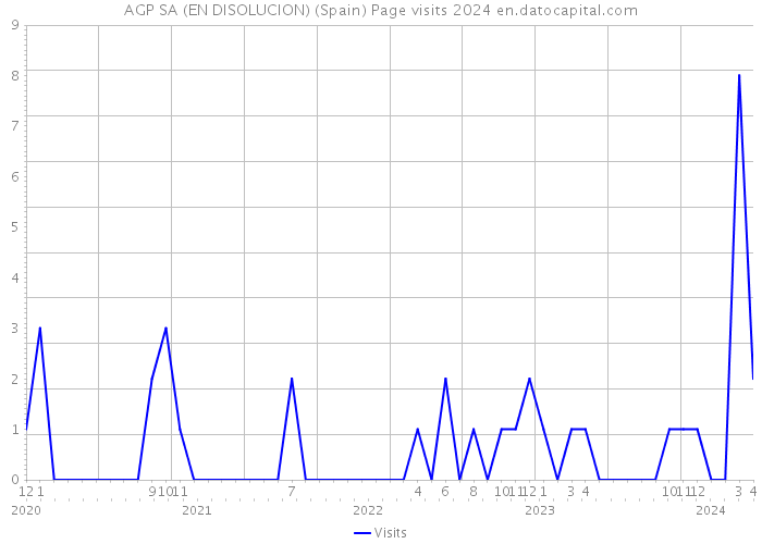 AGP SA (EN DISOLUCION) (Spain) Page visits 2024 